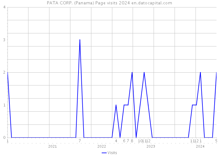 PATA CORP. (Panama) Page visits 2024 