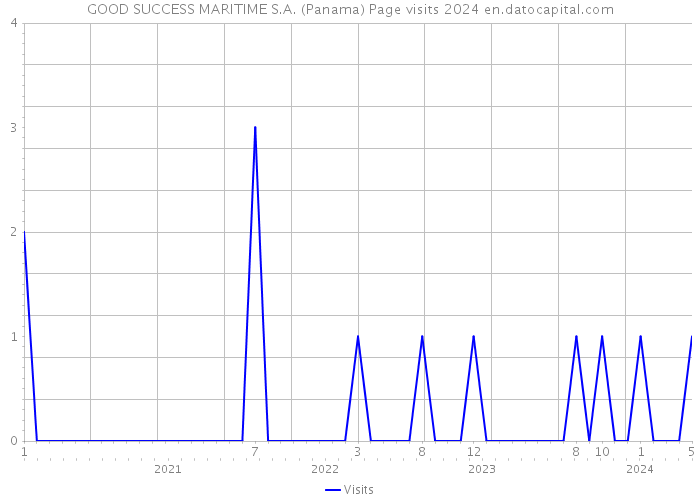 GOOD SUCCESS MARITIME S.A. (Panama) Page visits 2024 