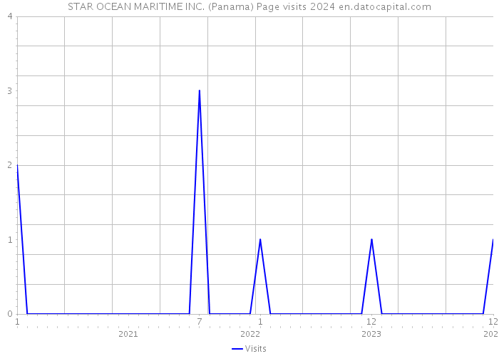 STAR OCEAN MARITIME INC. (Panama) Page visits 2024 