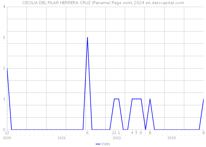 CECILIA DEL PILAR HERRERA CRUZ (Panama) Page visits 2024 