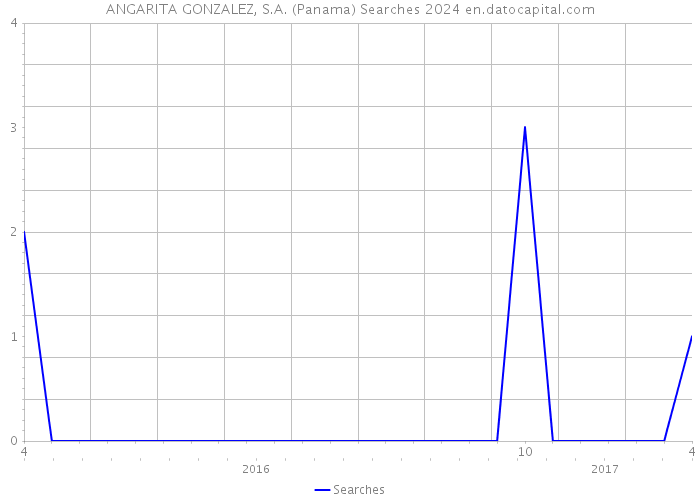 ANGARITA GONZALEZ, S.A. (Panama) Searches 2024 