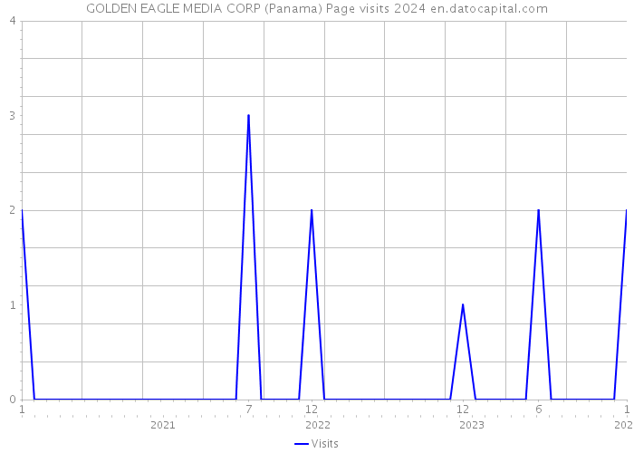 GOLDEN EAGLE MEDIA CORP (Panama) Page visits 2024 