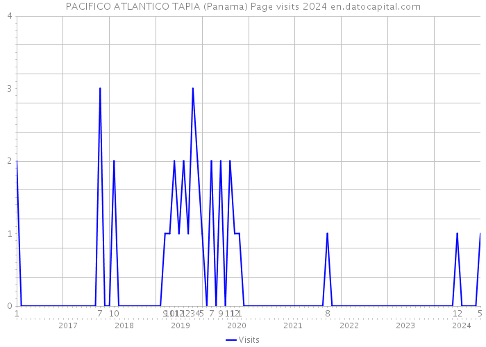 PACIFICO ATLANTICO TAPIA (Panama) Page visits 2024 
