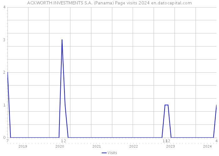 ACKWORTH INVESTMENTS S.A. (Panama) Page visits 2024 