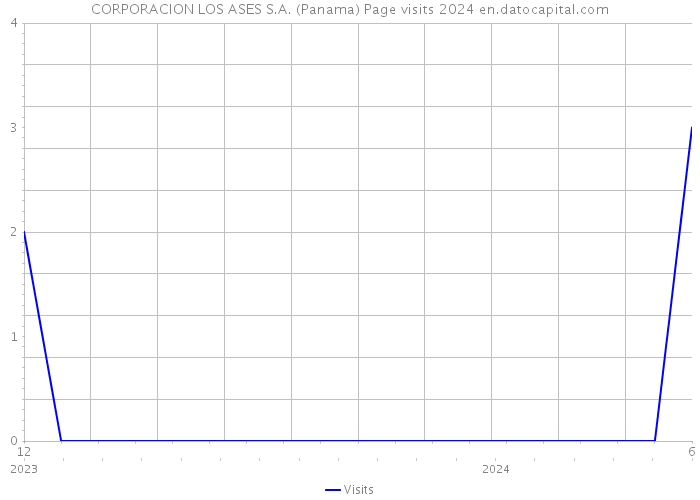 CORPORACION LOS ASES S.A. (Panama) Page visits 2024 