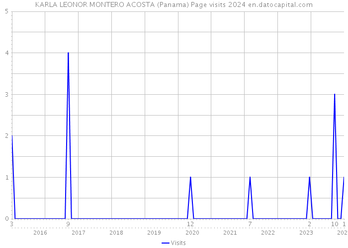 KARLA LEONOR MONTERO ACOSTA (Panama) Page visits 2024 