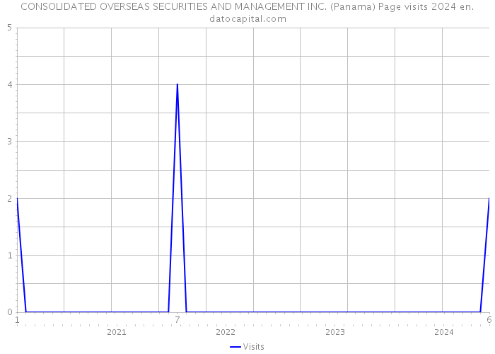 CONSOLIDATED OVERSEAS SECURITIES AND MANAGEMENT INC. (Panama) Page visits 2024 