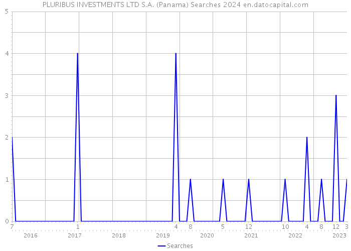 PLURIBUS INVESTMENTS LTD S.A. (Panama) Searches 2024 