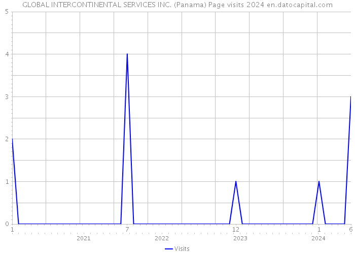 GLOBAL INTERCONTINENTAL SERVICES INC. (Panama) Page visits 2024 