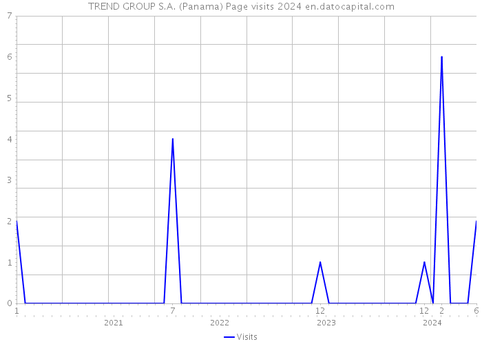 TREND GROUP S.A. (Panama) Page visits 2024 