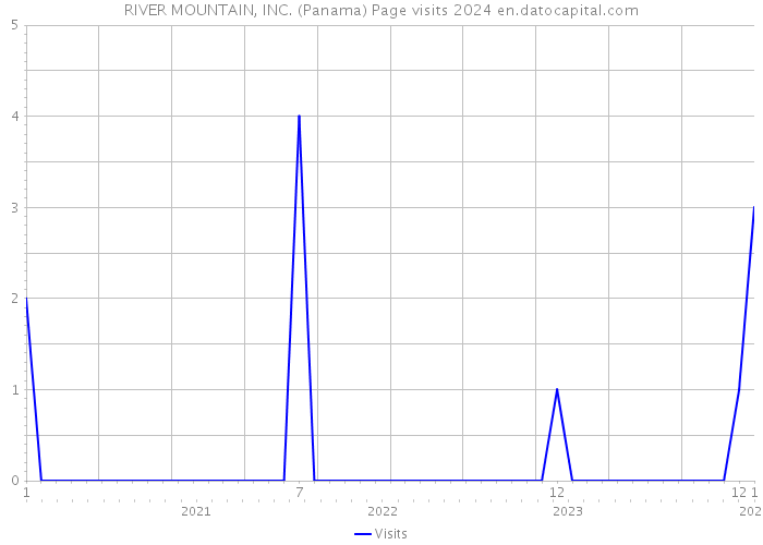 RIVER MOUNTAIN, INC. (Panama) Page visits 2024 