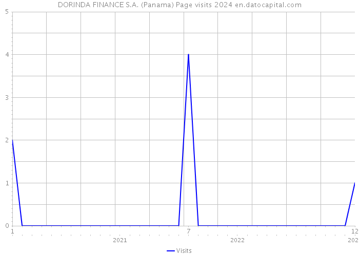 DORINDA FINANCE S.A. (Panama) Page visits 2024 