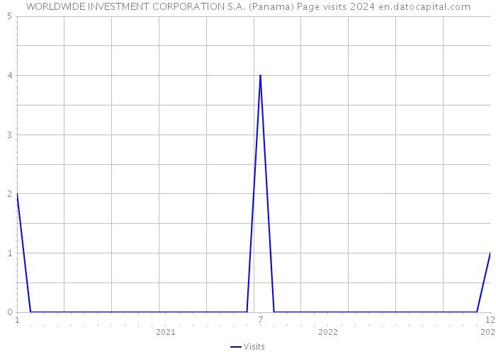 WORLDWIDE INVESTMENT CORPORATION S.A. (Panama) Page visits 2024 