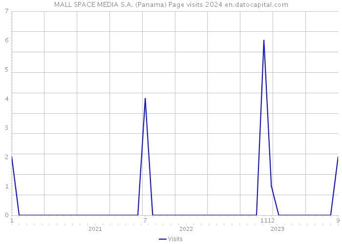 MALL SPACE MEDIA S.A. (Panama) Page visits 2024 