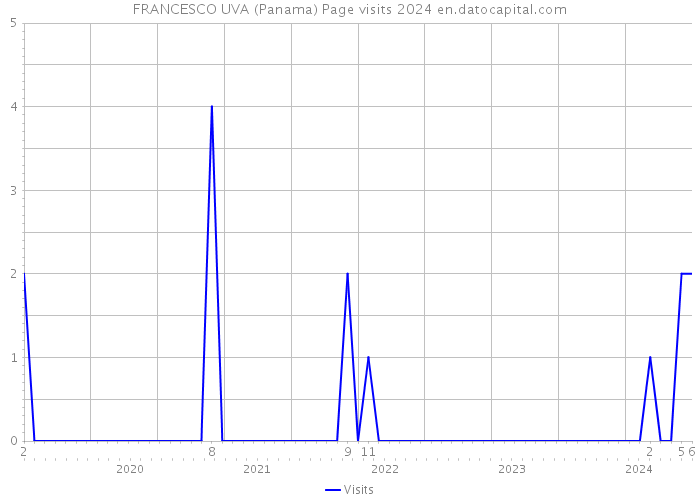 FRANCESCO UVA (Panama) Page visits 2024 