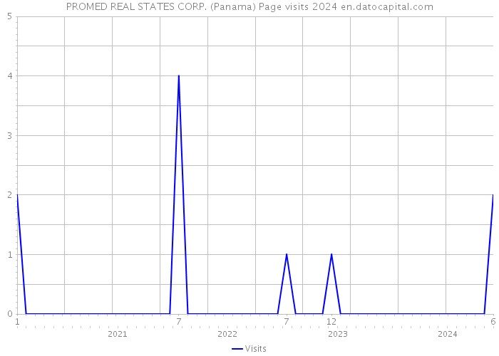PROMED REAL STATES CORP. (Panama) Page visits 2024 