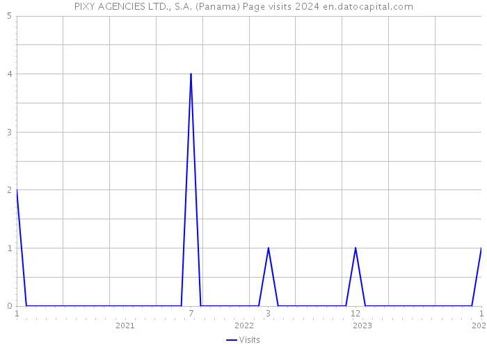 PIXY AGENCIES LTD., S.A. (Panama) Page visits 2024 