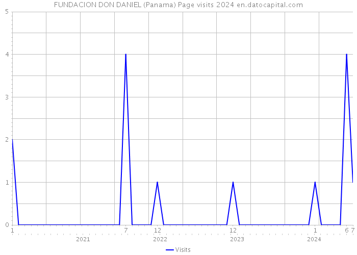 FUNDACION DON DANIEL (Panama) Page visits 2024 