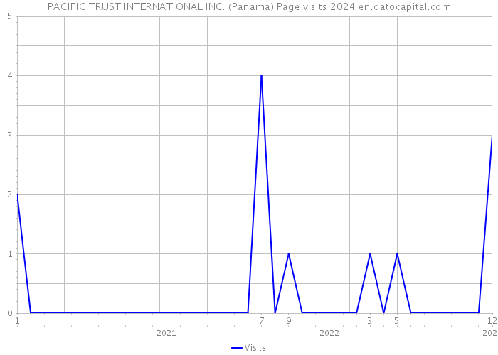 PACIFIC TRUST INTERNATIONAL INC. (Panama) Page visits 2024 