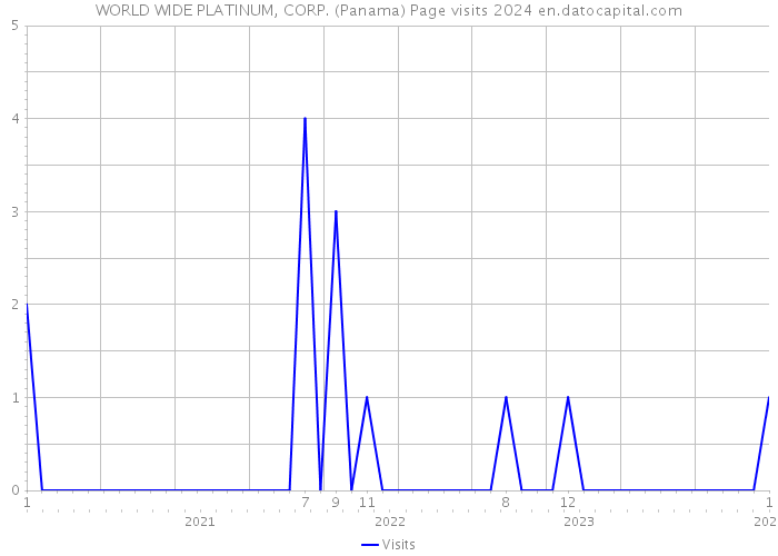 WORLD WIDE PLATINUM, CORP. (Panama) Page visits 2024 