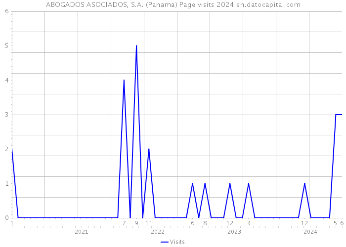 ABOGADOS ASOCIADOS, S.A. (Panama) Page visits 2024 