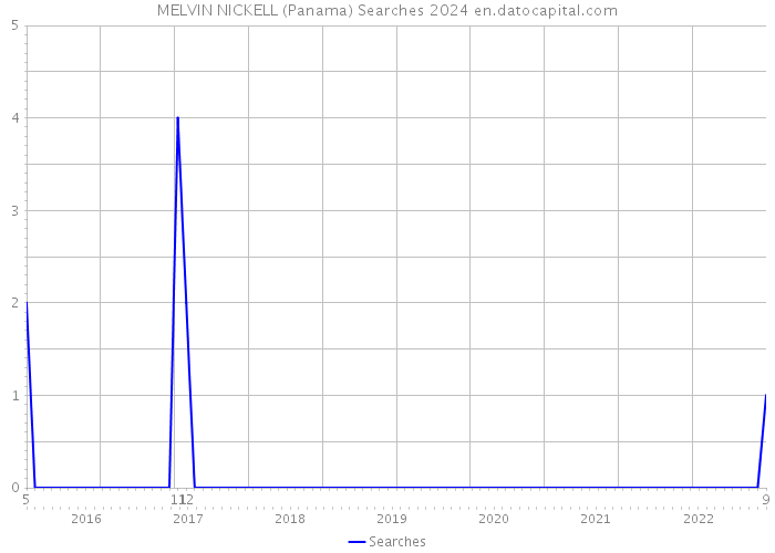 MELVIN NICKELL (Panama) Searches 2024 