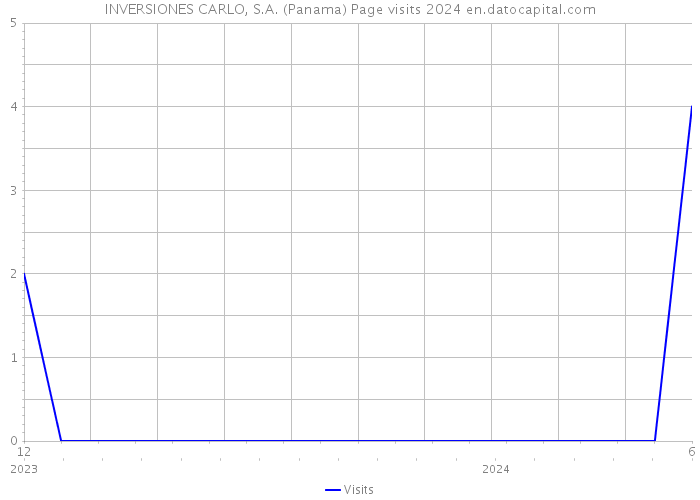INVERSIONES CARLO, S.A. (Panama) Page visits 2024 