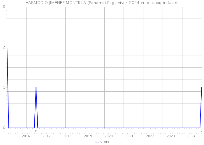 HARMODIO JIMENEZ MONTILLA (Panama) Page visits 2024 