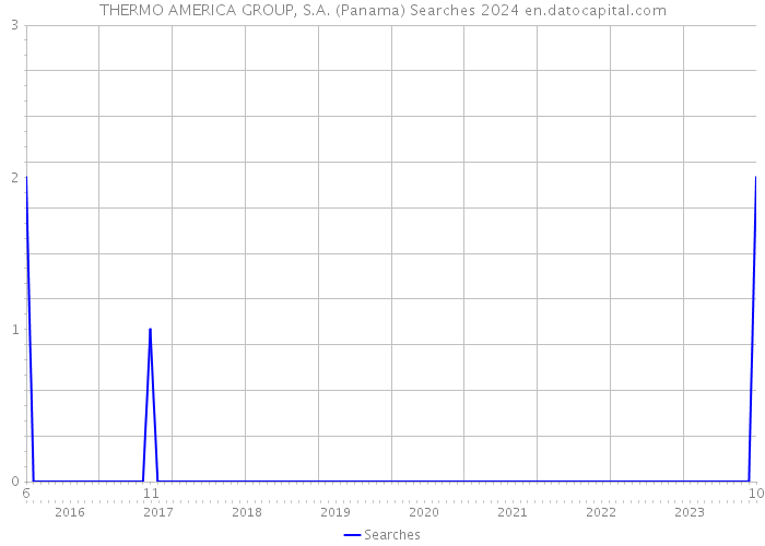 THERMO AMERICA GROUP, S.A. (Panama) Searches 2024 