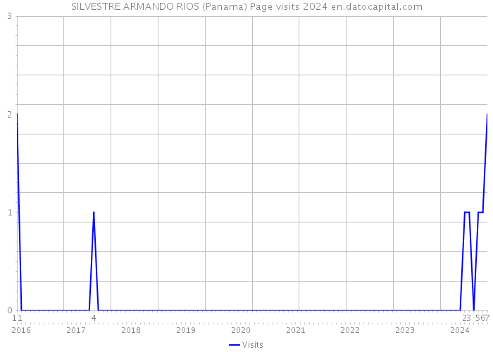 SILVESTRE ARMANDO RIOS (Panama) Page visits 2024 