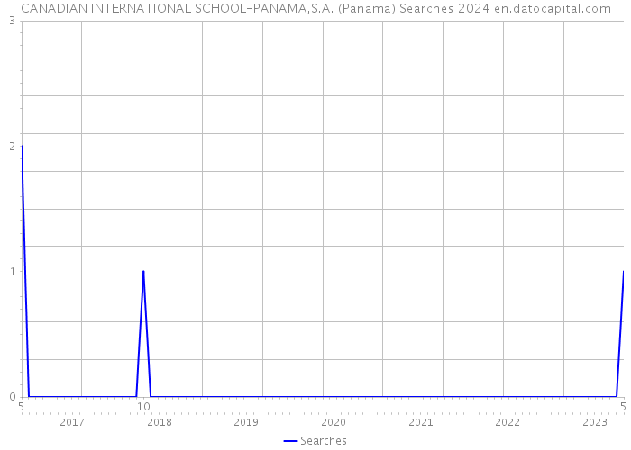 CANADIAN INTERNATIONAL SCHOOL-PANAMA,S.A. (Panama) Searches 2024 