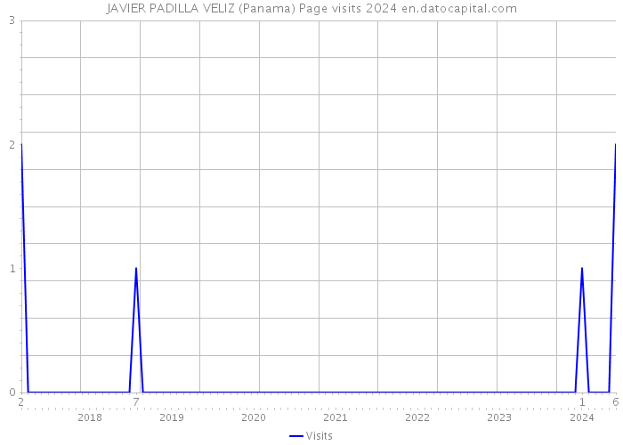 JAVIER PADILLA VELIZ (Panama) Page visits 2024 