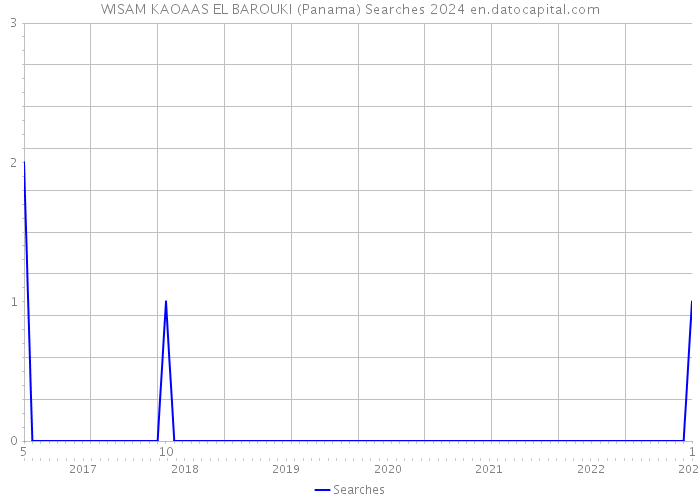 WISAM KAOAAS EL BAROUKI (Panama) Searches 2024 