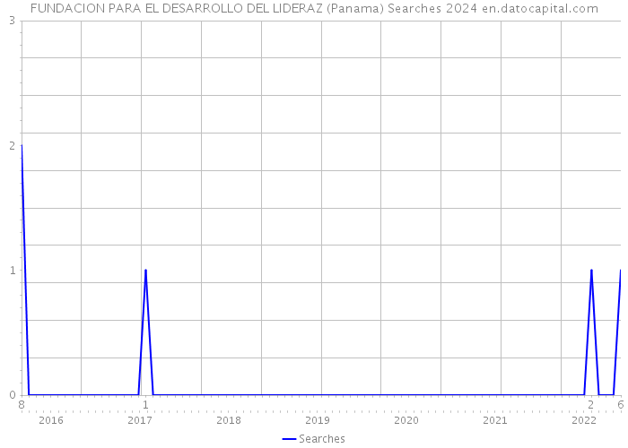FUNDACION PARA EL DESARROLLO DEL LIDERAZ (Panama) Searches 2024 