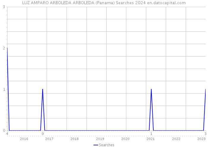 LUZ AMPARO ARBOLEDA ARBOLEDA (Panama) Searches 2024 