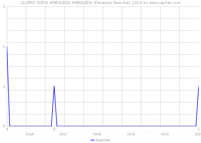 GLORIA SOFIA ARBOLEDA ARBOLEDA (Panama) Searches 2024 