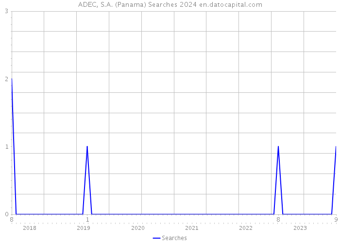 ADEC, S.A. (Panama) Searches 2024 