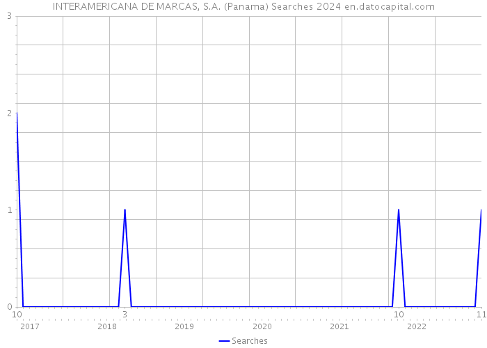INTERAMERICANA DE MARCAS, S.A. (Panama) Searches 2024 