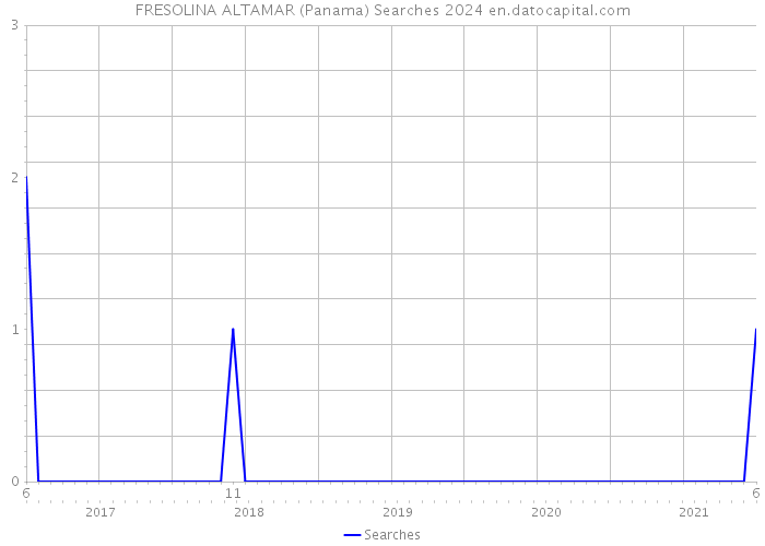 FRESOLINA ALTAMAR (Panama) Searches 2024 