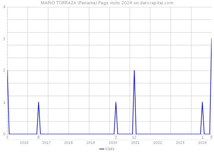MARIO TORRAZA (Panama) Page visits 2024 
