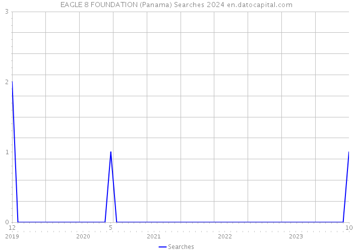 EAGLE 8 FOUNDATION (Panama) Searches 2024 