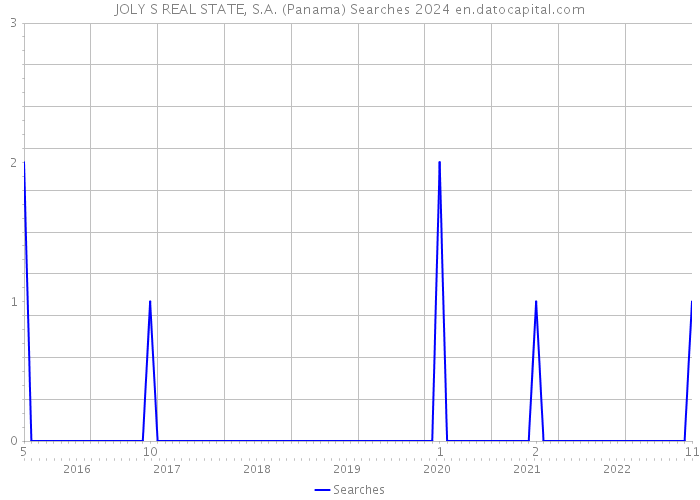 JOLY S REAL STATE, S.A. (Panama) Searches 2024 