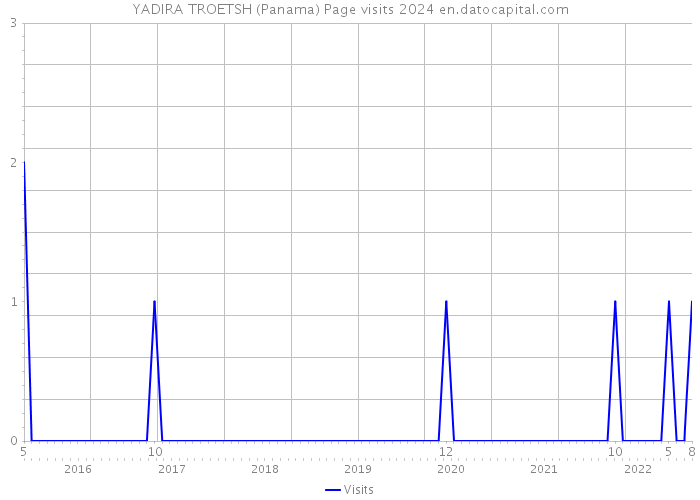 YADIRA TROETSH (Panama) Page visits 2024 