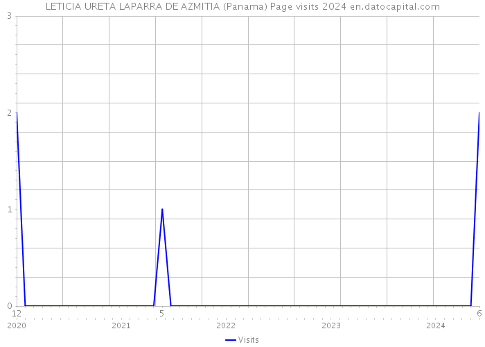 LETICIA URETA LAPARRA DE AZMITIA (Panama) Page visits 2024 
