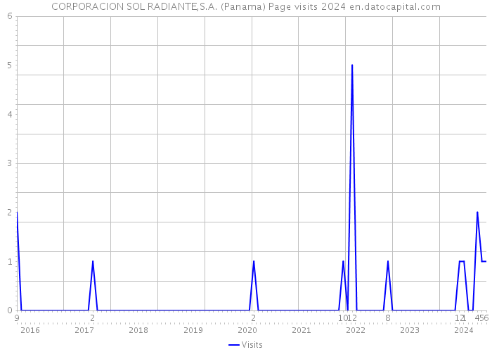 CORPORACION SOL RADIANTE,S.A. (Panama) Page visits 2024 