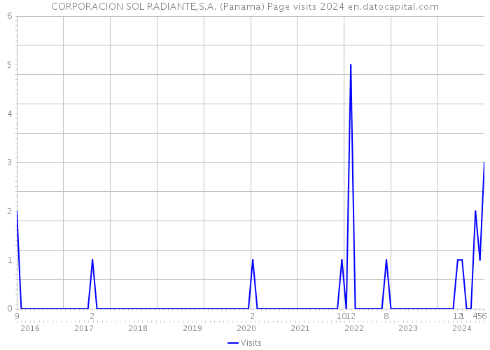 CORPORACION SOL RADIANTE,S.A. (Panama) Page visits 2024 