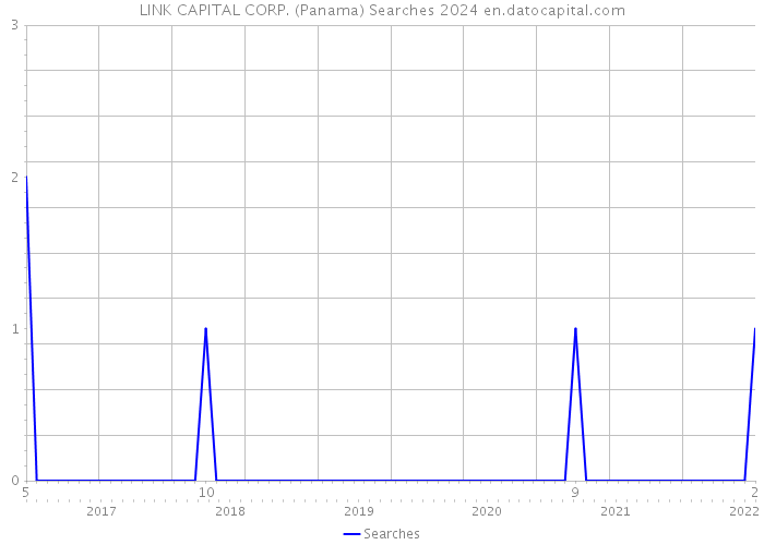 LINK CAPITAL CORP. (Panama) Searches 2024 
