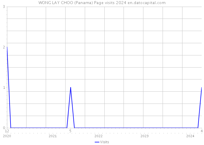 WONG LAY CHOO (Panama) Page visits 2024 