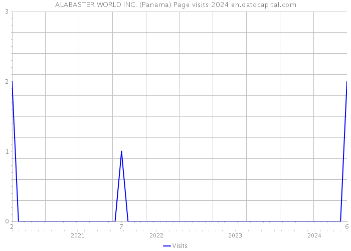 ALABASTER WORLD INC. (Panama) Page visits 2024 