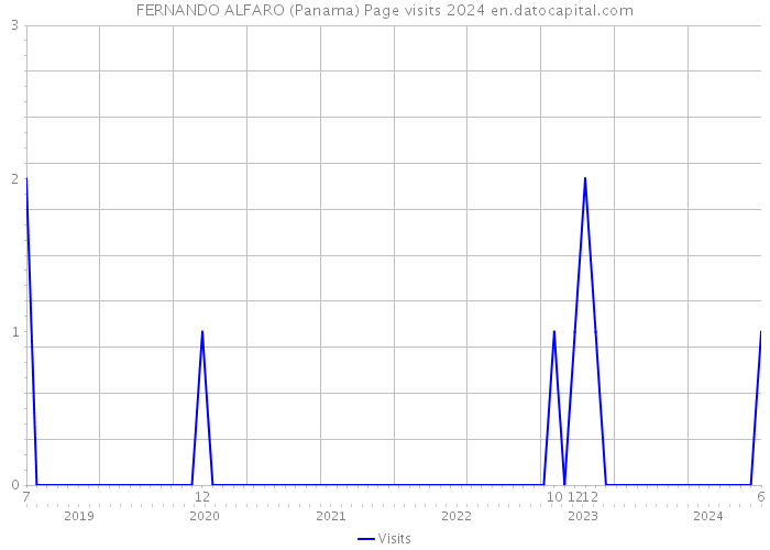 FERNANDO ALFARO (Panama) Page visits 2024 
